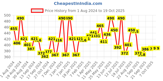 myntra.com LYRA Medium Coverage Lightly Padded Wrinkle Free Cotton T-shirt Bra With All Day Comfort lyra Price History Graph from 1 Aug 2024 to 17 Oct 2025
