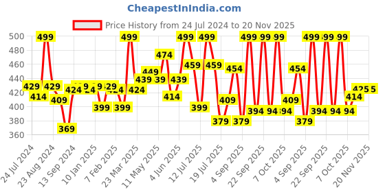 myntra.com LYRA Medium Coverage Lightly Padded Wrinkle Free Cotton T-shirt Bra With All Day Comfort lyra Price History Graph from 24 Jul 2024 to 20 Nov 2025