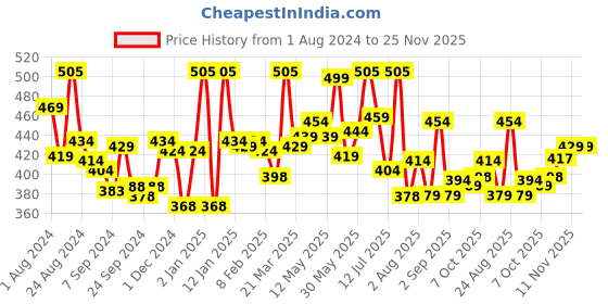 myntra.com LYRA Medium Coverage Lightly Padded Wrinkle Free Cotton T-shirt Bra With All Day Comfort lyra Price History Graph from 1 Aug 2024 to 24 Nov 2025