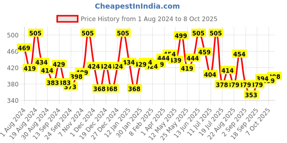 myntra.com LYRA Medium Coverage Lightly Padded Wrinkle Free Cotton T-shirt Bra With All Day Comfort lyra Price History Graph from 1 Aug 2024 to 8 Oct 2025