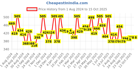 myntra.com LYRA Medium Coverage Lightly Padded Wrinkle Free Cotton T-shirt Bra With All Day Comfort lyra Price History Graph from 1 Aug 2024 to 15 Oct 2025