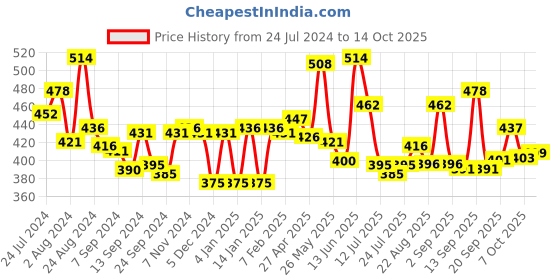 myntra.com LYRA Medium Coverage Lightly Padded Wrinkle Free Cotton T-shirt Bra With All Day Comfort lyra Price History Graph from 24 Jul 2024 to 14 Oct 2025