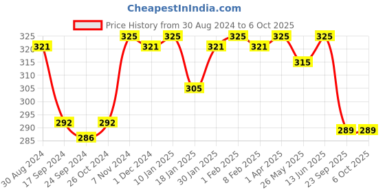 myntra.com LYRA Medium Coverage Mesh Ladder Wire Cotton Everyday Bra With All Day Comfort lyra Price History Graph from 30 Aug 2024 to 6 Oct 2025