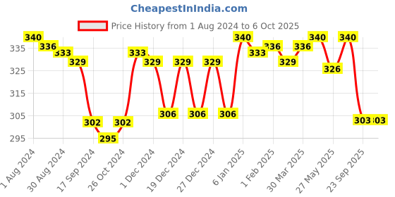 myntra.com LYRA Medium Coverage Mesh Ladder Wire Cotton Everyday Bra With All Day Comfort lyra Price History Graph from 1 Aug 2024 to 6 Oct 2025