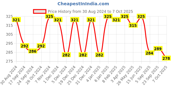 myntra.com LYRA Medium Coverage Mesh Ladder Wire Cotton Everyday Bra With All Day Comfort lyra Price History Graph from 30 Aug 2024 to 7 Oct 2025