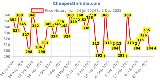 myntra.com LYRA Medium Coverage Non Padded Seamless Cotton T-shirt Bra With All Day Comfort lyra Price History Graph from 24 Jul 2024 to 2 Dec 2025