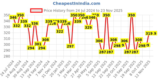 myntra.com LYRA Medium Coverage Non Padded Seamless Cotton T-shirt Bra With All Day Comfort lyra Price History Graph from 24 Jul 2024 to 23 Nov 2025