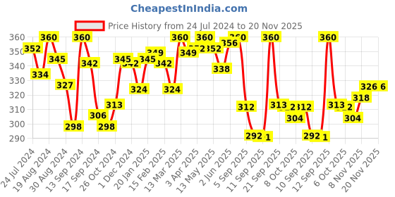 myntra.com LYRA Medium Coverage Non Padded Seamless Cotton T-shirt Bra With All Day Comfort lyra Price History Graph from 24 Jul 2024 to 20 Nov 2025
