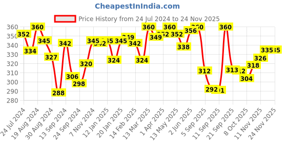 myntra.com LYRA Medium Coverage Non Padded Seamless Cotton T-shirt Bra With All Day Comfort lyra Price History Graph from 24 Jul 2024 to 22 Nov 2025