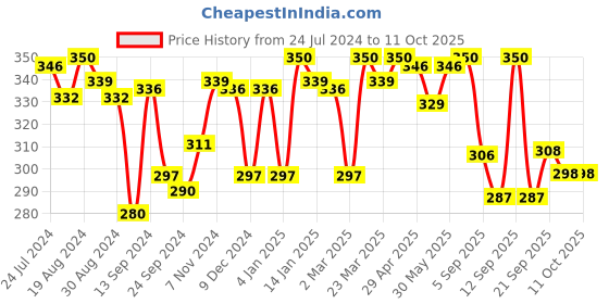 myntra.com LYRA Medium Coverage Non Padded Seamless Cotton T-shirt Bra With All Day Comfort lyra Price History Graph from 24 Jul 2024 to 11 Oct 2025