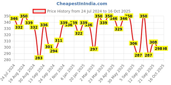 myntra.com LYRA Medium Coverage Non Padded Seamless Cotton T-shirt Bra With All Day Comfort lyra Price History Graph from 24 Jul 2024 to 16 Oct 2025