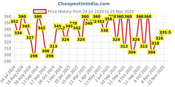 myntra.com LYRA Medium Coverage Non Padded Seamless Cotton T-shirt Bra With All Day Comfort lyra Price History Graph from 24 Jul 2024 to 24 Nov 2025