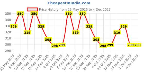 myntra.com LYRA Medium Coverage Non Padded Seamless Cotton T-shirt Bra With All Day Comfort lyra Price History Graph from 25 May 2025 to 4 Dec 2025