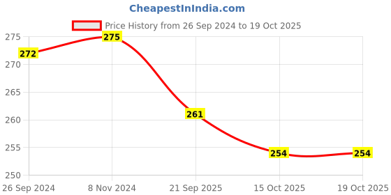 myntra.com LYRA Medium Coverage Non Padded Seamless Premium Cotton Plunge Neckline Comfort Bra lyra Price History Graph from 26 Sep 2024 to 17 Oct 2025