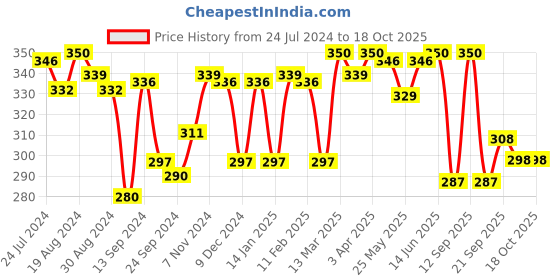 myntra.com LYRA Medium Coverage Non Padded Seamless T-shirt Bra With All Day Comfort lyra Price History Graph from 24 Jul 2024 to 18 Oct 2025
