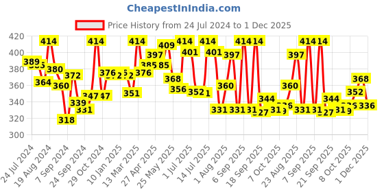 myntra.com LYRA Non Padded Combed Cotton Rich Full Coverage Spacer Bra lyra Price History Graph from 24 Jul 2024 to 1 Dec 2025