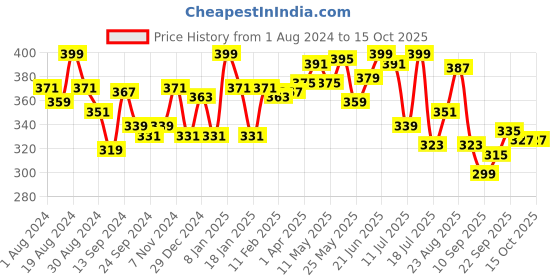 myntra.com LYRA Non Padded Underwired Combed Cotton Rich Full Coverage Spacer Bra lyra Price History Graph from 1 Aug 2024 to 15 Oct 2025