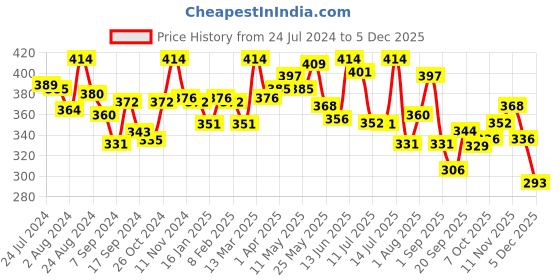 myntra.com LYRA Non Padded Underwired Combed Cotton Rich Full Coverage Spacer Bra lyra Price History Graph from 24 Jul 2024 to 2 Dec 2025