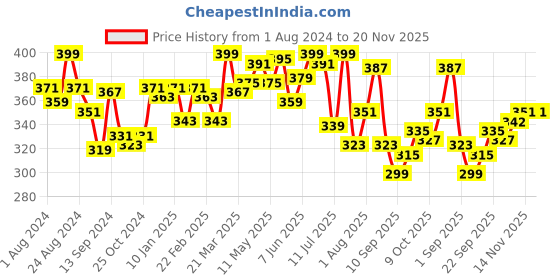 myntra.com LYRA Non Padded Underwired Combed Cotton Rich Full Coverage Spacer Bra lyra Price History Graph from 1 Aug 2024 to 20 Nov 2025