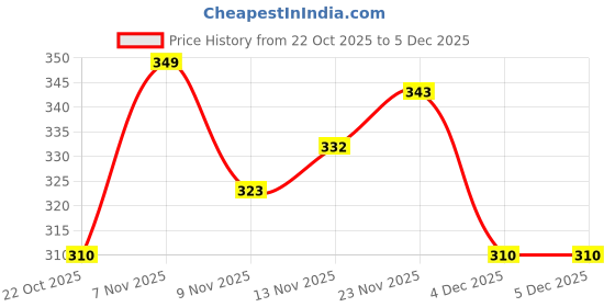 myntra.com LYRA Non-Wired Non Padded Everyday Cotton Bra lyra Price History Graph from 22 Oct 2025 to 5 Dec 2025