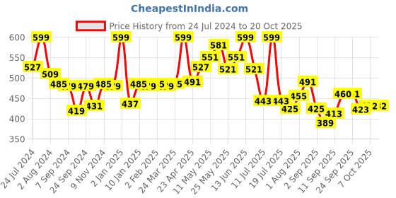 myntra.com LYRA Original Regular Fit Mid-Rise Cotton Cigarette Trousers lyra Price History Graph from 24 Jul 2024 to 20 Oct 2025