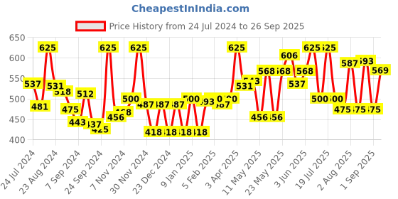 myntra.com LYRA Overbelly Stretchable Ankle Length Maternity Leggings lyra Price History Graph from 24 Jul 2024 to 26 Sep 2025