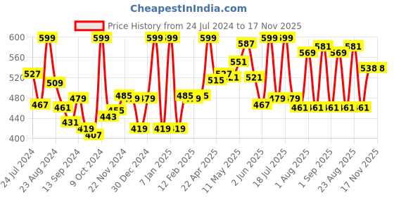 myntra.com LYRA Overbelly Stretchable Maternity Ankle Length Leggings lyra Price History Graph from 24 Jul 2024 to 16 Nov 2025