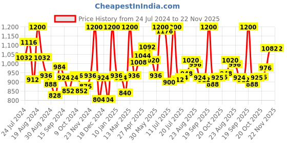 myntra.com LYRA Pack Of 10 Assorted Anti-Odour Bikini Briefs lyra Price History Graph from 24 Jul 2024 to 22 Nov 2025