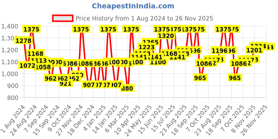 myntra.com LYRA Pack of 10 Assorted Anti-Odour Hipster Briefs lyra Price History Graph from 1 Aug 2024 to 25 Nov 2025