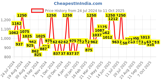 myntra.com LYRA Pack Of 10 Assorted Anti-Odour Hipster Briefs lyra Price History Graph from 24 Jul 2024 to 8 Oct 2025