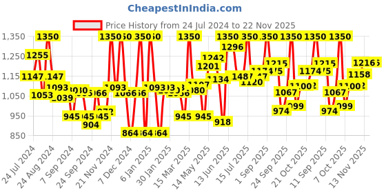 myntra.com LYRA Pack Of 10 Assorted Anti-Odour Hipster Briefs lyra Price History Graph from 24 Jul 2024 to 22 Nov 2025