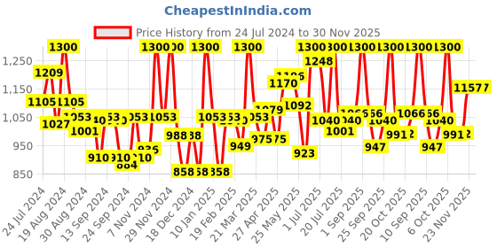 myntra.com LYRA Pack of 10 Assorted Anti-Odour Mid-Rise Bikini Briefs lyra Price History Graph from 24 Jul 2024 to 30 Nov 2025