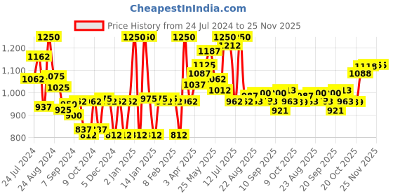 myntra.com LYRA Pack Of 10 Assorted Anti-Odour Mid-Rise Hipster Briefs lyra Price History Graph from 24 Jul 2024 to 25 Nov 2025