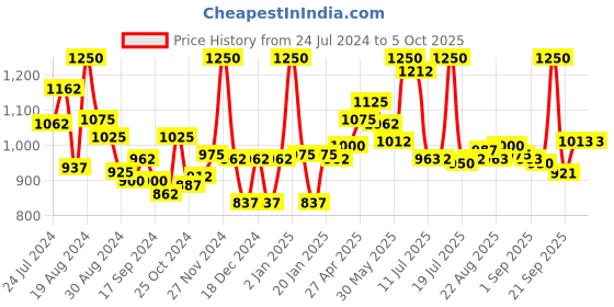 myntra.com LYRA Pack of 10 Assorted Anti-Odour Outer-Elastic Bikini Briefs lyra Price History Graph from 24 Jul 2024 to 5 Oct 2025