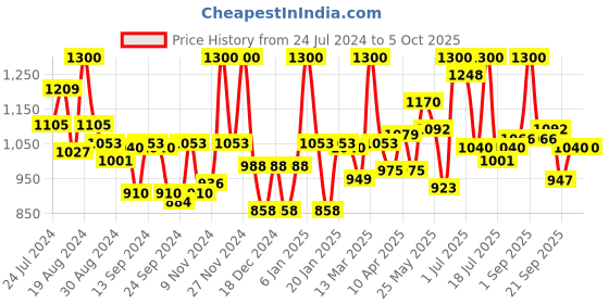 myntra.com LYRA Pack Of 10 Assorted Elastic Hipster Briefs lyra Price History Graph from 24 Jul 2024 to 4 Oct 2025