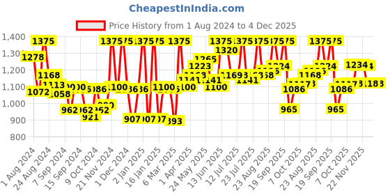 myntra.com LYRA Pack Of 10 Assorted Floral Printed Anti-Odour Hipster Briefs lyra Price History Graph from 1 Aug 2024 to 3 Dec 2025