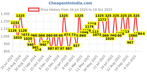 myntra.com LYRA Pack Of 10 Assorted Printed Anti-Odour Hipster Briefs lyra Price History Graph from 24 Jul 2024 to 17 Oct 2025