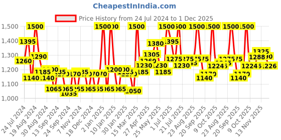 myntra.com LYRA Pack Of 12 Assorted Anti-Odour Bikini Briefs lyra Price History Graph from 24 Jul 2024 to 1 Dec 2025