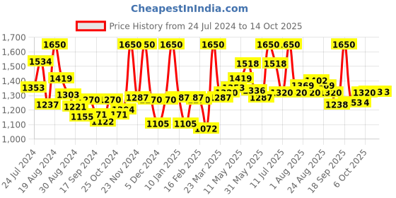 myntra.com LYRA Pack Of 12 Assorted Anti-Odour Hipster Briefs MA_LYRA_PTY_211_AST_S_12PC lyra Price History Graph from 24 Jul 2024 to 14 Oct 2025