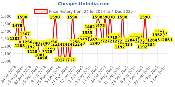 myntra.com LYRA Pack Of 12 Assorted Anti-Odour Mid-Rise Bikini Briefs lyra Price History Graph from 24 Jul 2024 to 4 Dec 2025