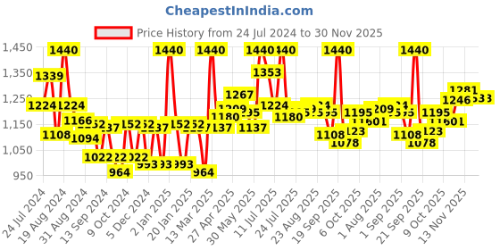 myntra.com LYRA Pack Of 12 Assorted Anti-Odour Mid-Rise Bikini Briefs lyra Price History Graph from 24 Jul 2024 to 30 Nov 2025