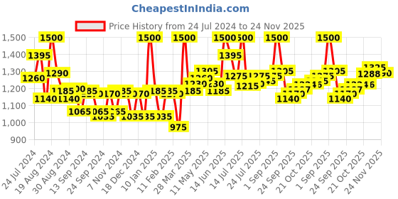 myntra.com LYRA Pack Of 12 Assorted Anti-Odour Mid-Rise Hipster Briefs lyra Price History Graph from 24 Jul 2024 to 24 Nov 2025