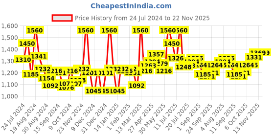 myntra.com LYRA Pack Of 12 Assorted Anti-Odour Mid-Rise Hipster Briefs lyra Price History Graph from 24 Jul 2024 to 22 Nov 2025