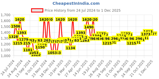 myntra.com LYRA Pack Of 12 Assorted Anti-Odour Mid-Rise Hipster Briefs lyra Price History Graph from 24 Jul 2024 to 30 Nov 2025