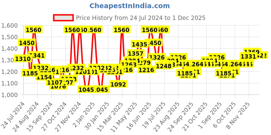myntra.com LYRA Pack Of 12 Assorted Anti-Odour Mid-Rise Hipster Briefs lyra Price History Graph from 24 Jul 2024 to 30 Nov 2025