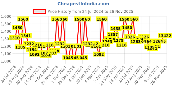 myntra.com LYRA Pack Of 12 Assorted Anti-Odour Mid-Rise Hipster Briefs lyra Price History Graph from 24 Jul 2024 to 24 Nov 2025