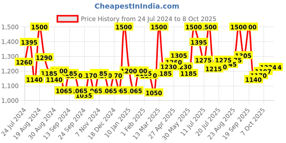 myntra.com LYRA Pack Of 12 Assorted Bikini Briefs lyra Price History Graph from 24 Jul 2024 to 8 Oct 2025