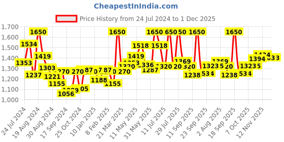 myntra.com LYRA Pack Of 12 Assorted Floral Printed Anti-Odour Hipster Briefs lyra Price History Graph from 24 Jul 2024 to 30 Nov 2025