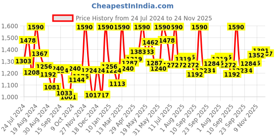 myntra.com LYRA Pack Of 12 Assorted Floral Printed Bikini Briefs lyra Price History Graph from 24 Jul 2024 to 24 Nov 2025