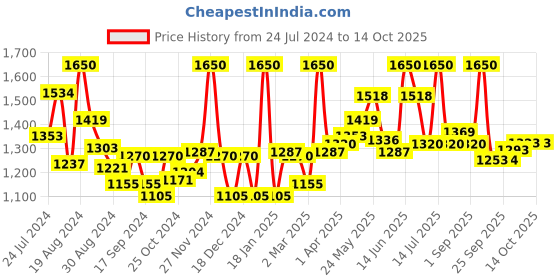 myntra.com LYRA Pack Of 12 Assorted Printed Bikini Briefs lyra Price History Graph from 24 Jul 2024 to 14 Oct 2025